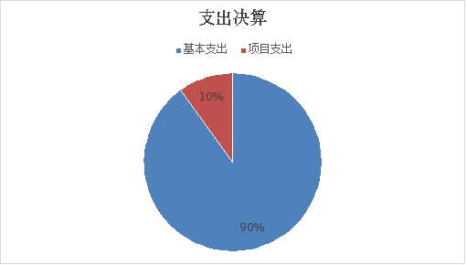 圖2：基本支出和項(xiàng)目支出情況