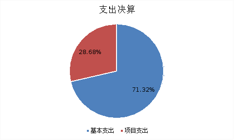 圖2：基本支出和項(xiàng)目支出情況