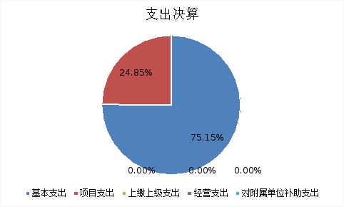 圖2：基本支出和項目支出情況