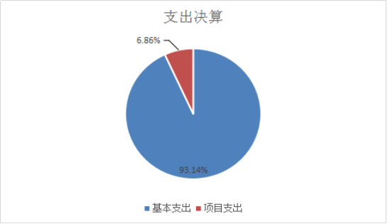 圖2：基本支出和項(xiàng)目支出情況