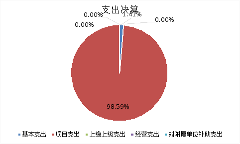 圖2：基本支出和項(xiàng)目支出情況