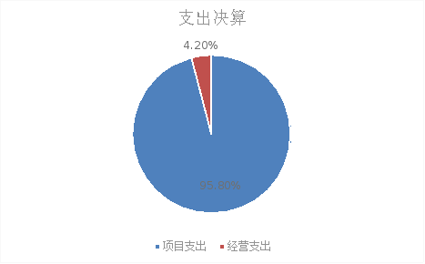 圖2：基本支出和項目支出情況