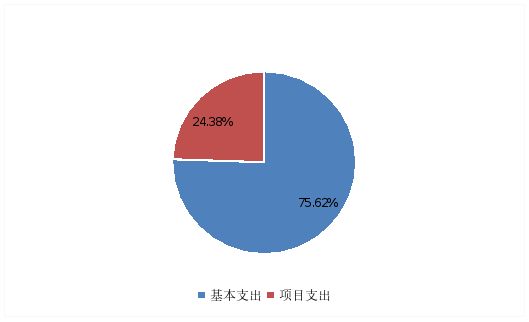 圖2：基本支出和項目支出情況