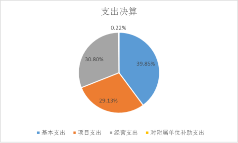 圖2：基本支出和項目支出情況