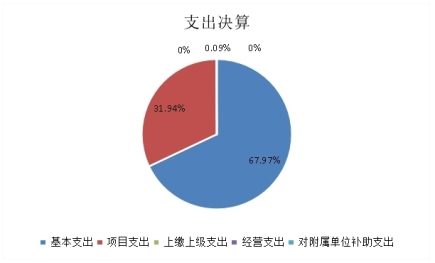 圖2：基本支出和項(xiàng)目支出情況