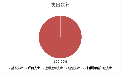 圖2：基本支出和項(xiàng)目支出情況