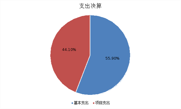圖2：基本支出和項(xiàng)目支出情況