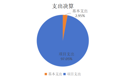 圖2：基本支出和項目支出情況
