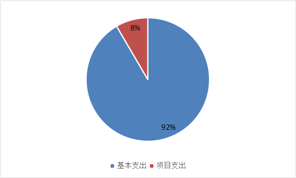 圖2：基本支出和項目支出情況