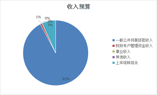 圖1:收入預算