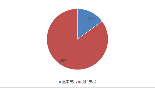 圖2：基本支出和項目支出情況