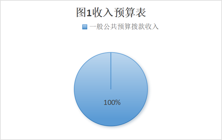 圖1：收入預(yù)算