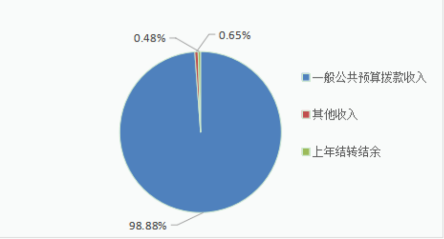 圖1：收入預(yù)算