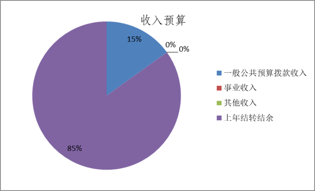 圖1：收入預(yù)算