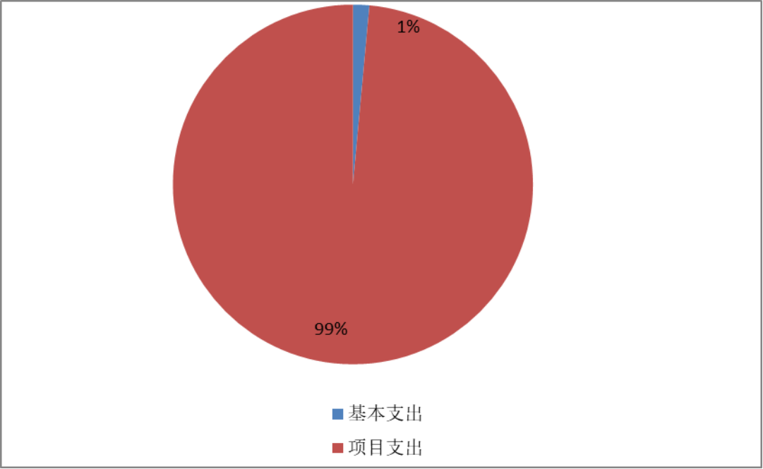 圖2：基本支出和項(xiàng)目支出情況