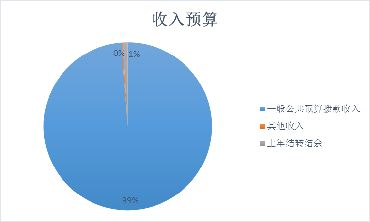 圖1：收入預(yù)算