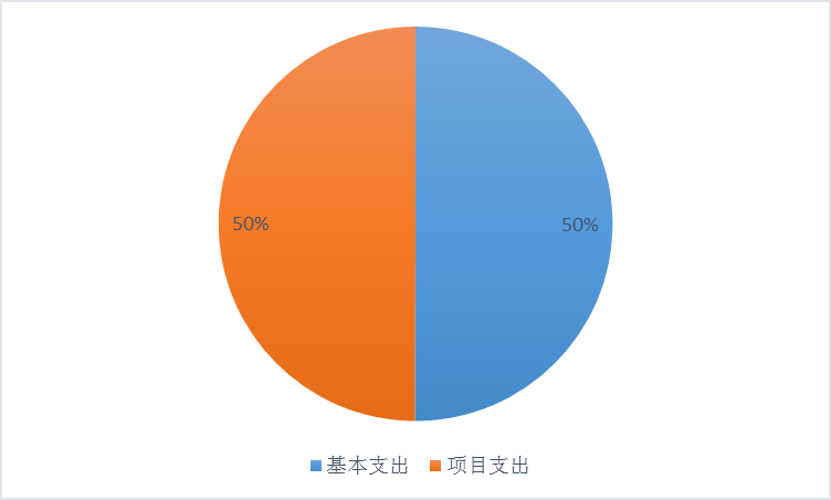 圖1：收入預(yù)算