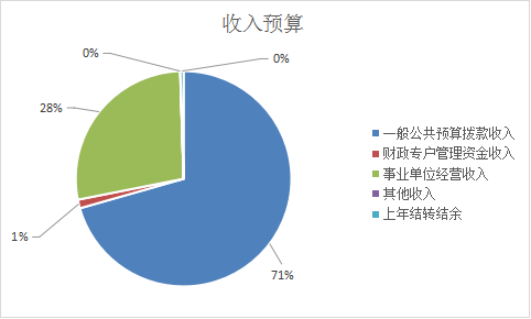 圖1：收入預(yù)算