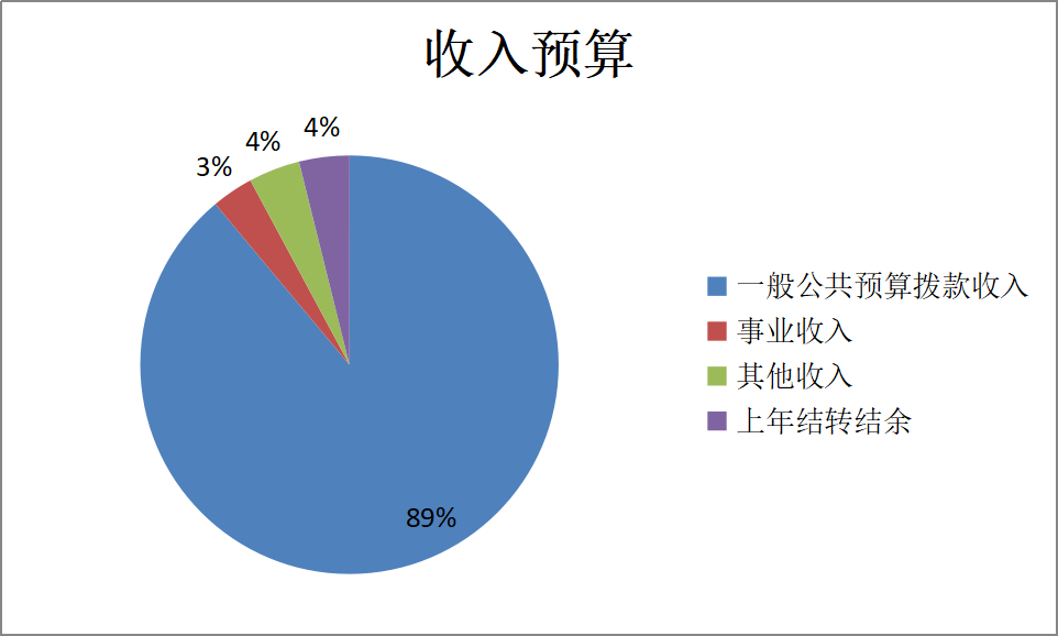 圖1：收入預(yù)算
