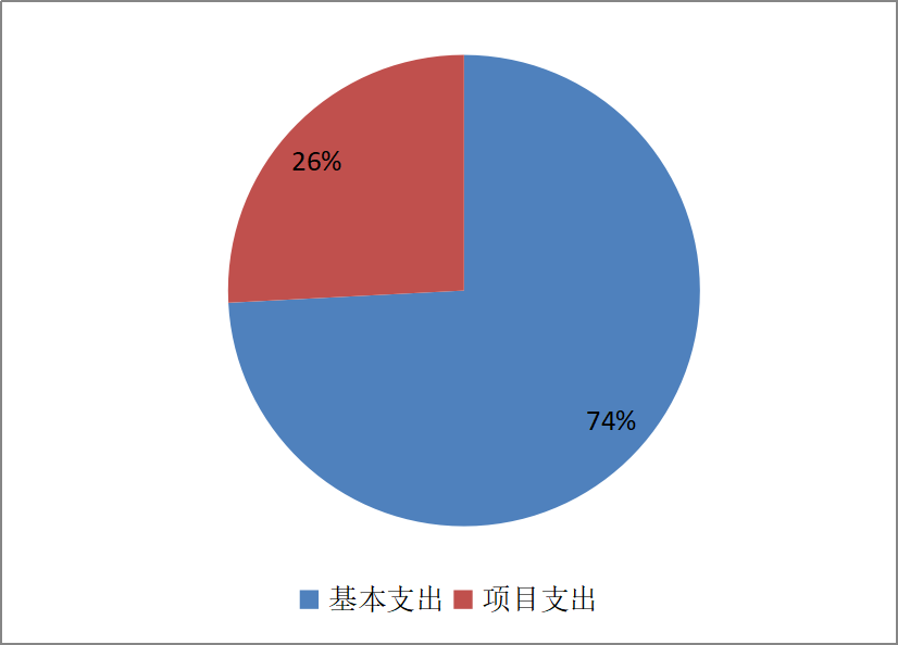圖2：基本支出和項(xiàng)目支出情況