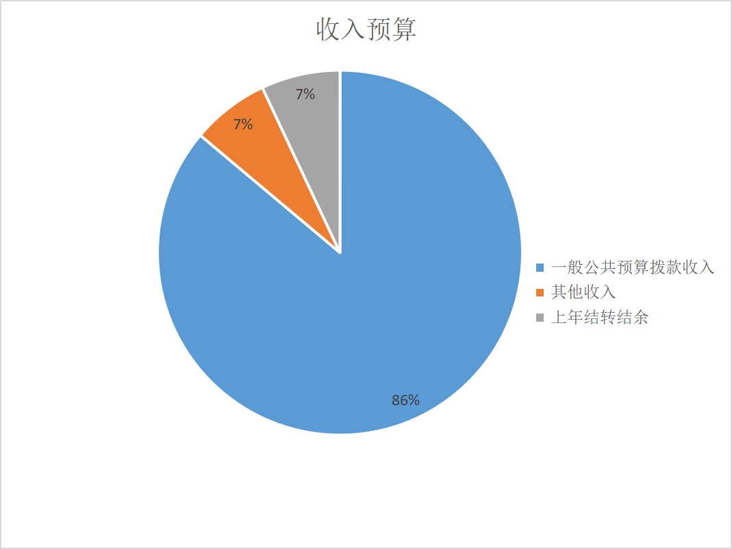 圖1：收入預(yù)算