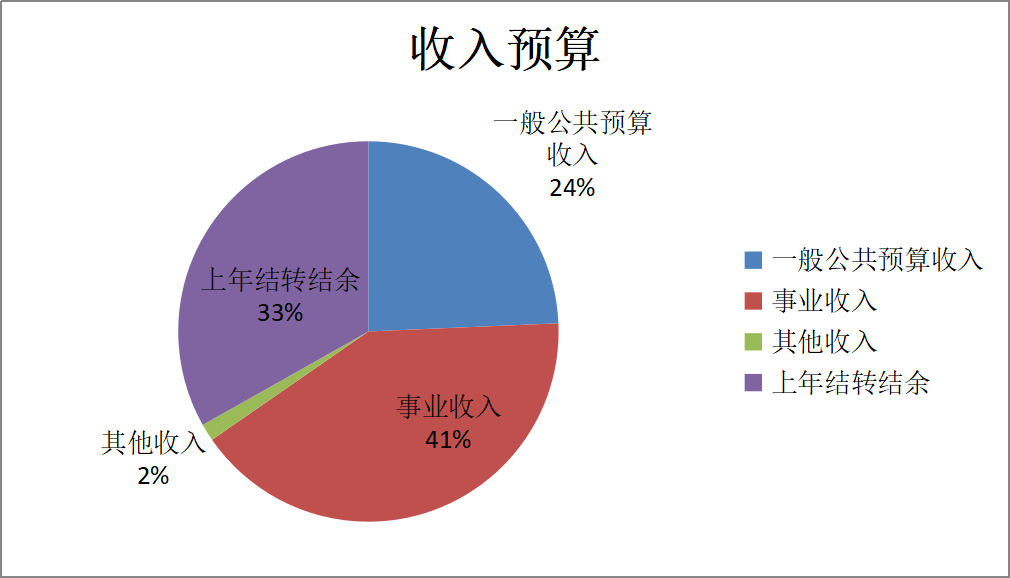 圖1：收入預(yù)算
