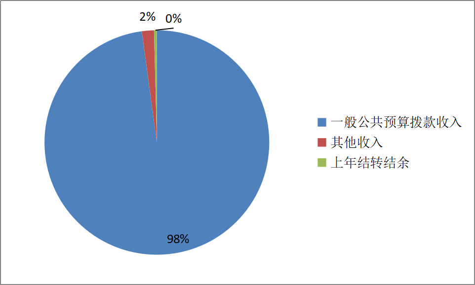圖1：收入預(yù)算