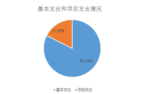 圖2：基本支出和項(xiàng)目支出情況