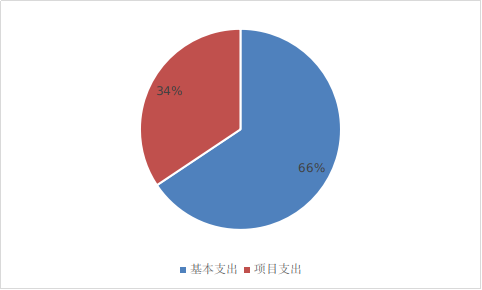 圖2：基本支出和項(xiàng)目支出情況