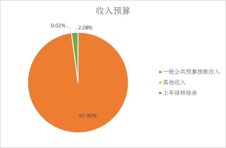 圖1：收入預(yù)算