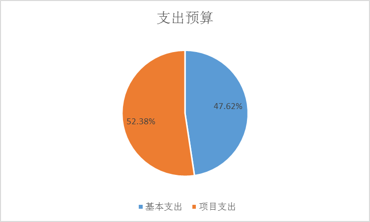 圖2：基本支出和項(xiàng)目支出情況