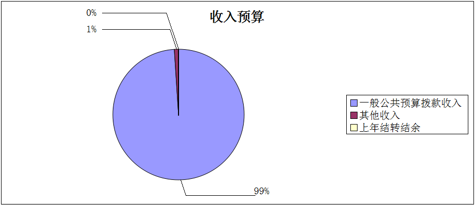 收入預(yù)算