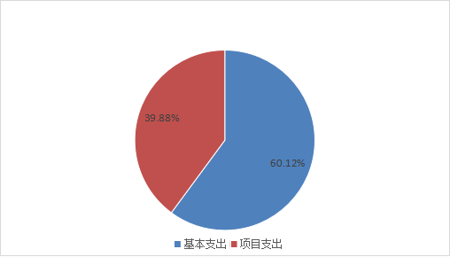 圖2：基本支出和項(xiàng)目支出情況