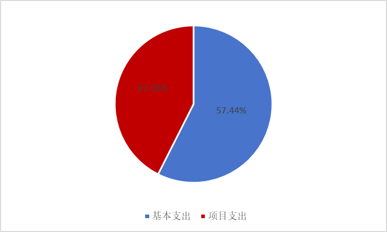 圖2：基本支出和項(xiàng)目支出情況