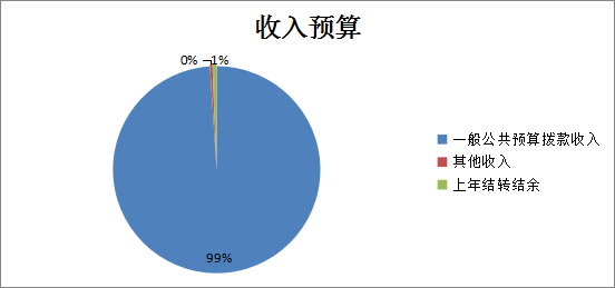 收入預(yù)算