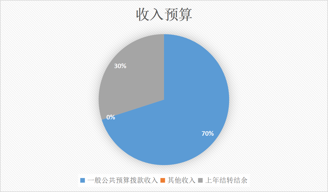 圖1：收入預(yù)算