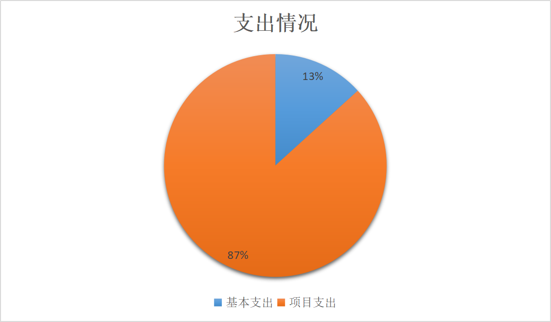 圖2：基本支出和項(xiàng)目支出情況