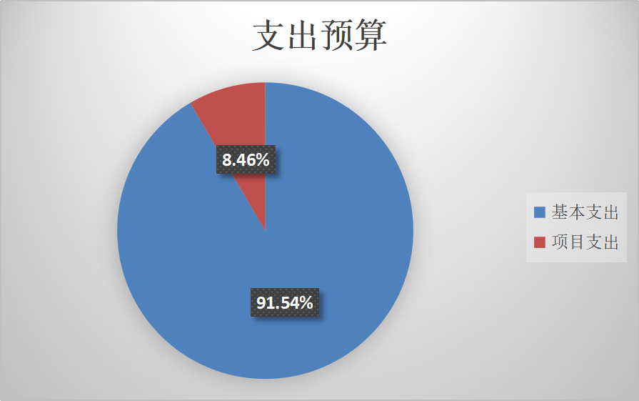 圖2：基本支出和項目支出情況