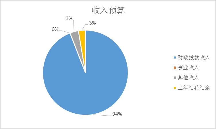 收入預算