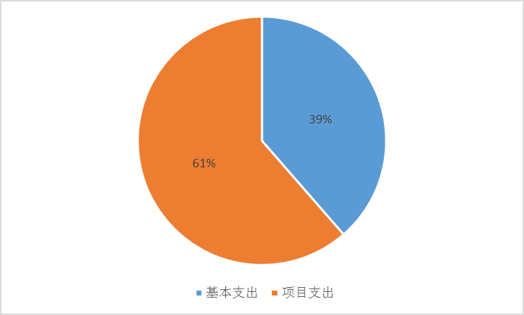 基本支出和項目支出情況