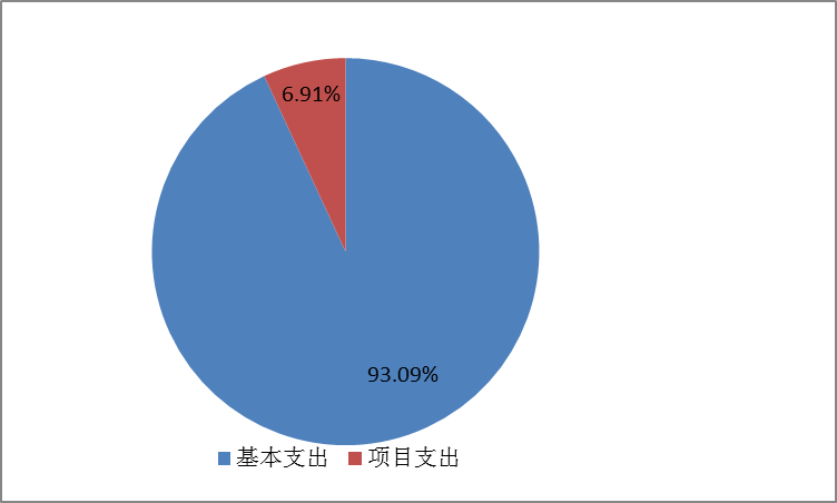 圖2：基本支出和項(xiàng)目支出情況