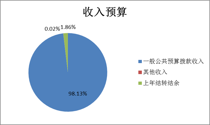 圖1：收入預(yù)算