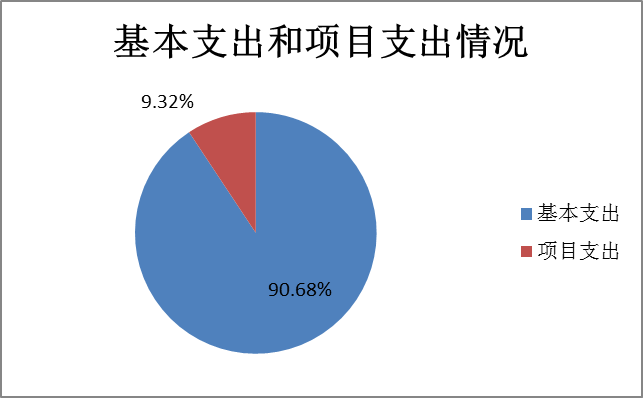 圖2：基本支出和項目支出情況