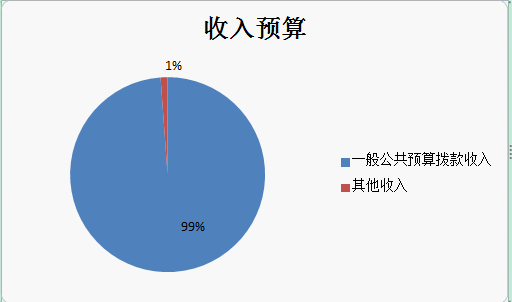 圖1：收入預(yù)算