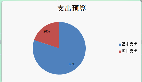 圖2：基本支出和項目支出情況