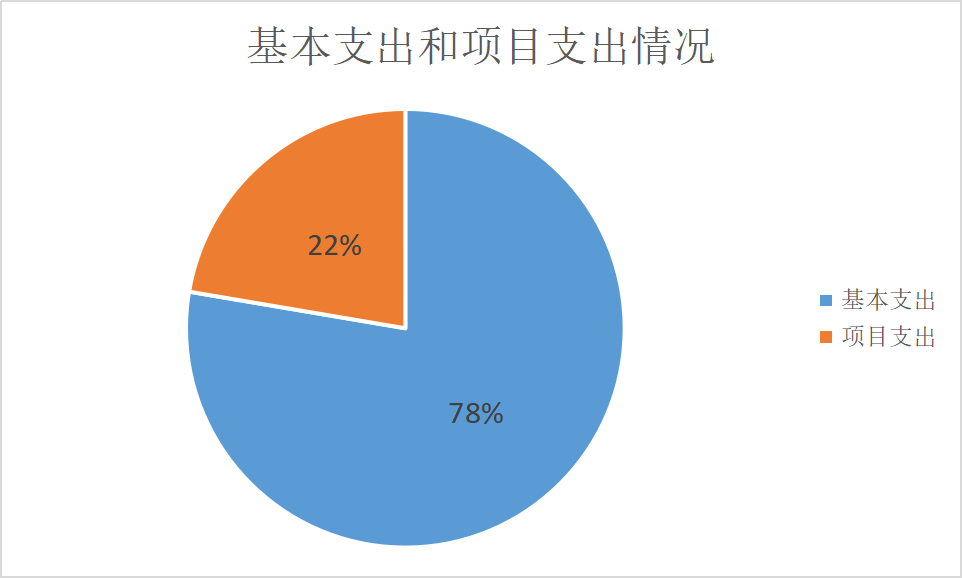 圖2：基本支出和項(xiàng)目支出情況