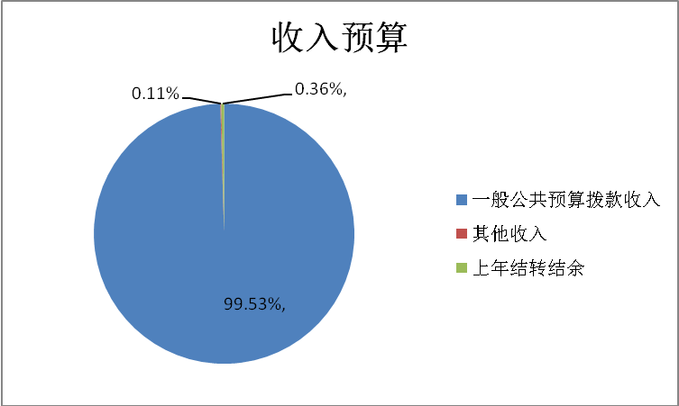 圖1：收入預算