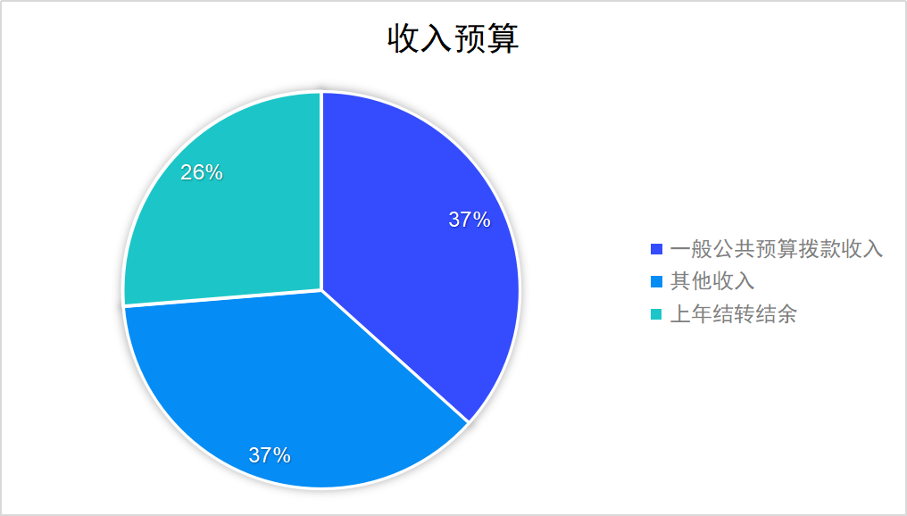 圖1：收入預(yù)算