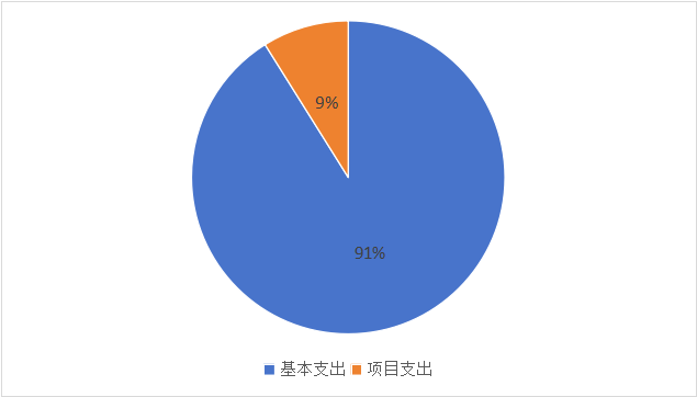 圖2：基本支出和項(xiàng)目支出情況