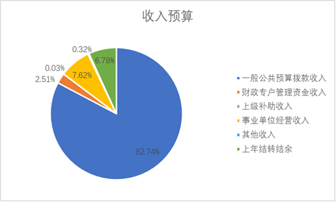 圖1：收入預(yù)算